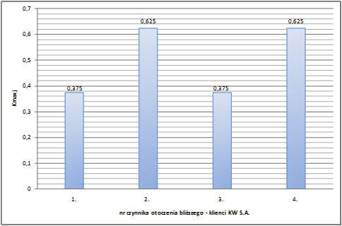 Ocena czynników kształtujących system 155 Rys. 2. Wartość wskaźnika Kmaxj dla czynników otoczenia bliższego klienci PG Fig. 2. The value of the indicator Kmaxj for environmental factors closer PG customers Źródło: Opracowanie własne.