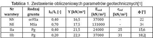 Według materiałów dostarczonych przez zleceniodawcę dopuszczalne maksymalne parcie gruntu może wynosić P dop = 55 kn/m 2 dla przyjętego systemu płyt.