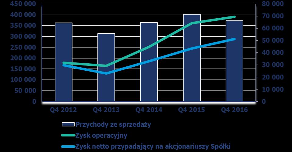 5. Opis istotnych dokonań i niepowodzeń oraz czynników i zdarzeń mających znaczący wpływ na osiągnięty wynik finansowy Grupy Comarch w IV kwartale roku oraz czynników, które będą miały wpływ na