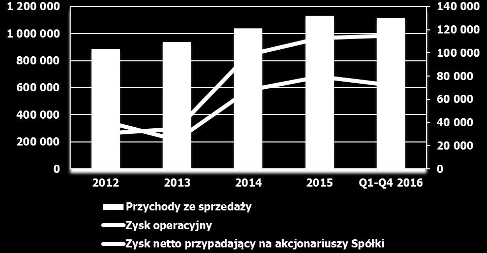 Zysk operacyjny wyniósł 115,1 mln PLN i był o 2,1 mln PLN, tj. o 1,8% wyższy niż w roku.