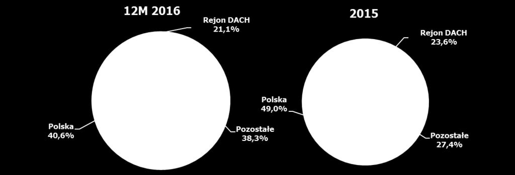 Przychody ze sprzedaży zagranicznej wyniosły 660,8 mln PLN i były o 83,3 mln PLN (tj. o 14,4%) wyższe niż rok wcześniej. Przychody ze sprzedaży krajowej spadły o 102,4 mln PLN, tj. o 18,5%.