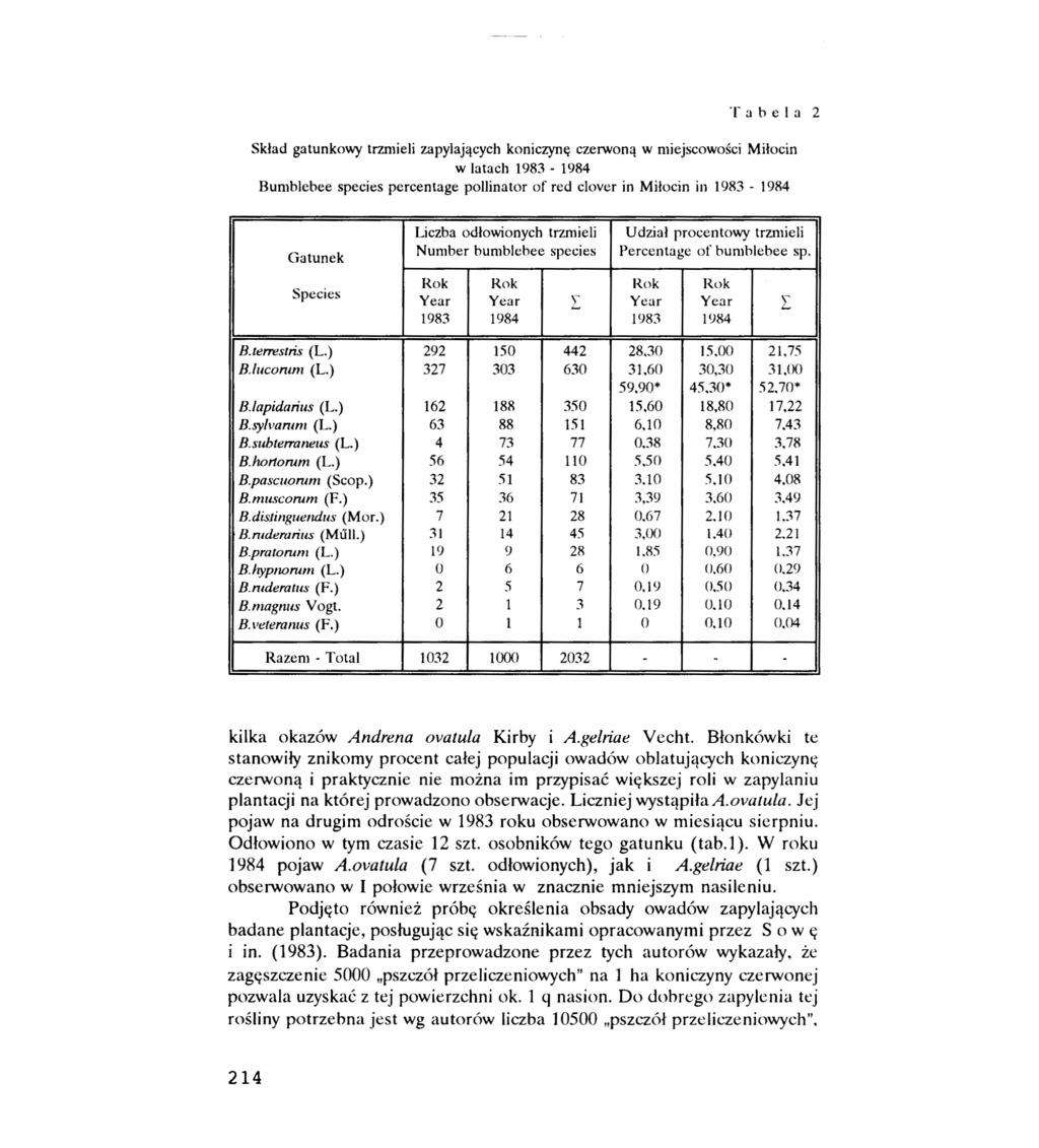 Tabela 2 Skład gatunkowy trzmieli zapylających koniczynę czerwoną w miejscowości Miłocin w latach 1983-1984 Bumblebee species percentagę pollinator ar red clover in Milocin in 1983-1984 Gatunek