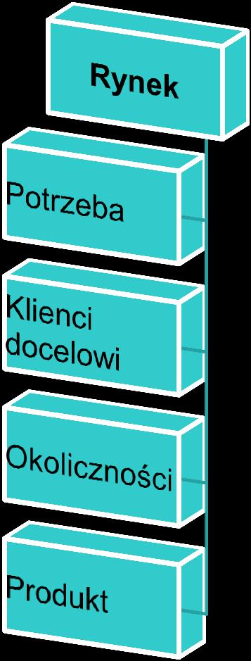 Procedura szacowania potencjału rynku i jej