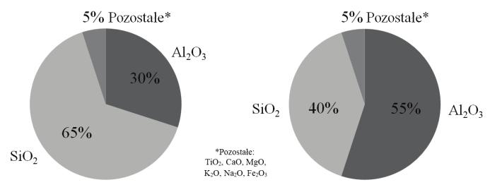 R. SOBOTA a) b) Rys. 2. Skład chemiczny masy: a) C120 [2], b) C130 [3]. Fig. 2. Chemical composition of mass: a) C120, b) C130 [3]. Rys. 1.