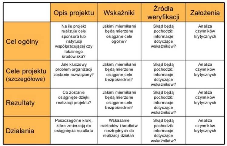 V. Matryca logiczna Kolejną fazą cyklu projektu, a jednocześnie kolejnym krokiem w planowaniu projektu jest tzw. formułowanie ocena wstępna projektu.