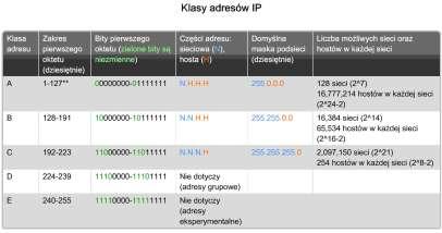 Adresy te możesz często znaleźć jako powiązane z nazwami domen example.com lub example.net w dokumentach RFCs, opisach producenta oraz dokumentacji protokołu.