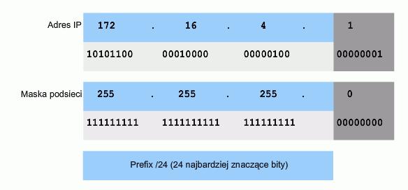 18 Prefix oraz maska podsieci są równoznaczne i pozwalają na jednoznaczne określenie części sieciowej oraz części hosta w adresie IP.