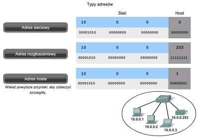 2 Typy adresów w sieci IPv4 W zakresie wszystkich adresów związanych z każdą siecią IPv4, można wyróżnić trzy typy: Adres sieciowy (ang. network address) - Adres, który określa całą sieć.