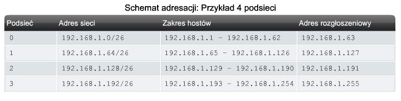 Ostatecznie, umożliwi to nam stworzenie czterech podsieci. Podsieci te obliczymy używając formuły: 2^2=4 podsieci Liczba hostów W celu obliczenia liczby hostów, musimy zająć się ostatnim oktetem.