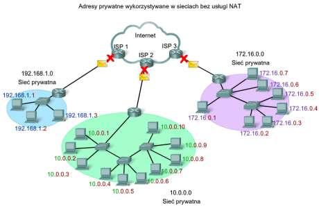 Adresy prywatne Zakresy adresów prywatnych: od 10.0.0.0 do 10.255.255.255 (10.0.0.0 /8) od 172.16.0.0 do 172.31.255.255 (172.16.0.0 /12) od 192.168.0.0 do 192.168.255.255 (192.168.0.0 /16) Jak pokazano na schemacie, przestrzeń adresów prywatnych wykorzystywana jest w ramach izolowanych sieci, tzw.