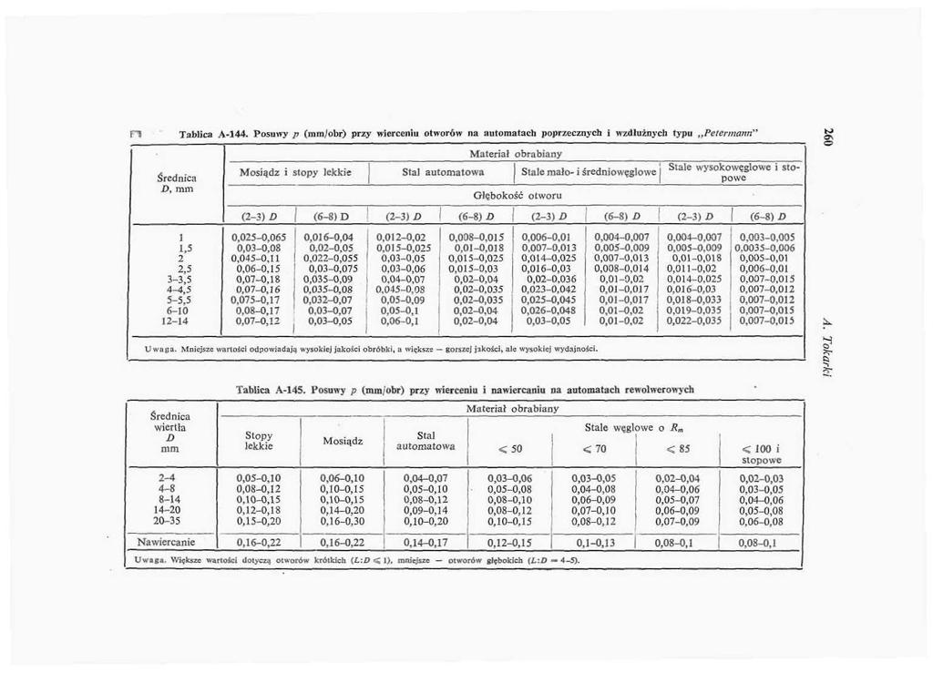 n Tablica A. Posuwy jv (mm/obr) przy wierceniu otworów na automatach poprzecznych i wzdłużnych typu Perermann" Średnica D, mm,,,,, i stopy ()D ()D 0,00,0 0,0,0 0,00,0 0.