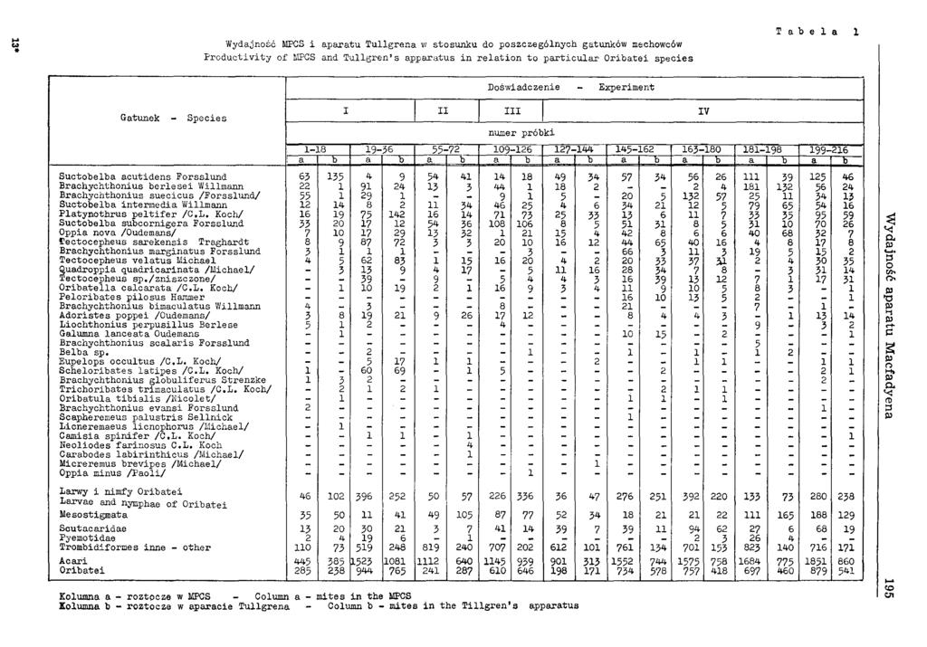 .. Wydajnosc MPCS i aparatu Tullgrena w stosunku do poszczególnych gatunków mechowców 44l 1849 182 11139 125 l5-204 3421 7965 51318 335 428 64068 254 66 2033 1516 1354 bana -2 113 195 152 7325 5310
