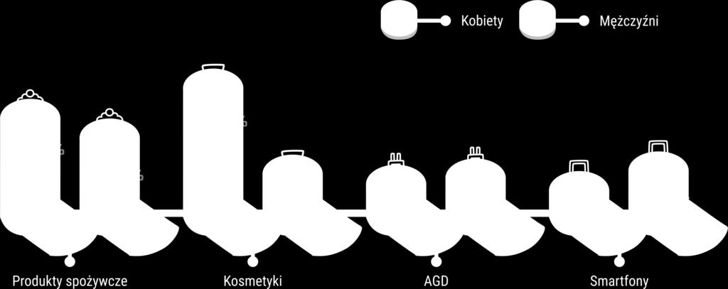 Wybór polecanych produktów w zależności do naszej płci: LOJALNE KOBIETY / LOJALNI MĘŻCZYŹNI, czyli co kupujemy pod wpływem