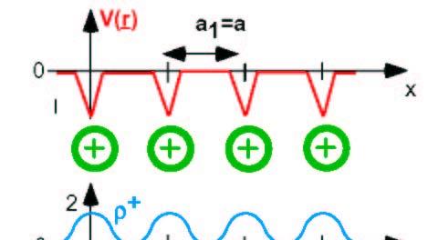 Przybliżenie elektronów prawie swobodnych Możliwość : = A (sin( ωt kx) sin( ωt + kx)) Ψ Ψ + ωt kx ωt kx