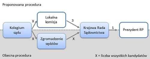 W skład lokalnych komisji w Niemczech (na poziomie landów) czy USA (na poziomie stanów) oraz komitetu nominacyjnego w Izraelu wchodzą osoby wskazane bezpośrednio przez samorządy prawnicze.