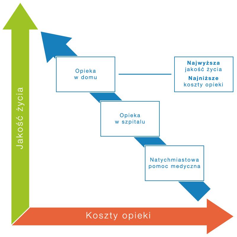 Cel rozwoju usług telemedycznych