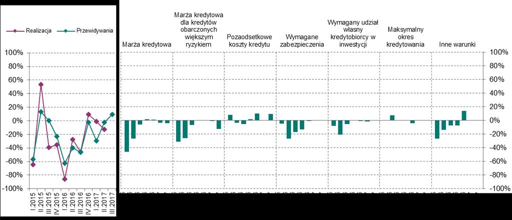 Kredyty dla gospodarstw domowych Kredyty dla gospodarstw domowych Kredyty mieszkaniowe W II kwartale 2017 r. banki nieznacznie zaostrzyły kryteria przyznawania kredytów mieszkaniowych (zob. wykres 6).