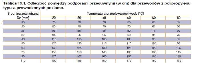 5.3.2 Roboty montaŝowe Materiały uŝyte do budowy przewodów powinny być zgodne z Dokumentacją Projektową i ST.