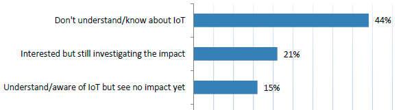 IOT - sytuacja Jeszcze nie zacząłeś wdrażać