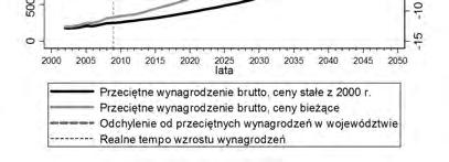 Rys. 1.3. Przeciętne wynagrodzenie brutto w sektorze rolniczym w województwie lubelskim w ostatnim roku prognozy.