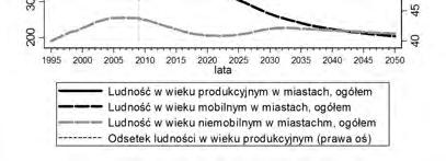 Rys. 3.9. Liczba ludności w wieku produkcyjnym na obszarach miejskich w województwie lubelskim Malejący trend dotyczyć będzie również liczby ludności w wieku mobilnym.