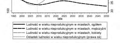 Obszary miejskie na terenie województwa lubelskiego charakteryzują się znacznym wzrostem odsetka ludności w wieku nieprodukcyjnym wobec ogólnej liczby ludności w początkowym horyzoncie prognozy.