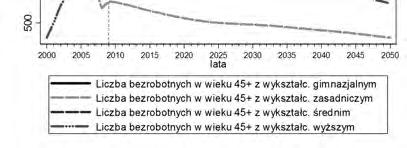 Analizując sytuację na rynku pracy dla osób powyżej 45 lat w Lublinie w podziale na kategorie wykształcenia, warto zwrócić uwagę na zmiany, jakie nastąpiły w okresie historycznym.