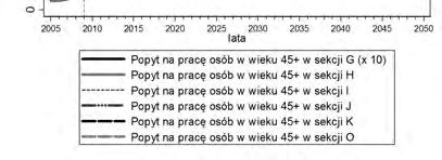 Rys. 2.36. Popyt na pracę osób w wieku niemobilnym w sekcjach usług rynkowych w Białej Podlaskiej redukcja zapotrzebowania wyniesie 3,56% (z 534 do 515 osób) oraz w sekcji I 14,4% (z 964 do 825 osób).