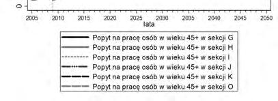 tendencji rozwojowej, przy czym największy spadek przypada na sekcję J (o 38% w całym analizowanym okresie oraz o 28,65% przy zestawieniu ostatniego roku historycznego z ostatnim prognozowanym).