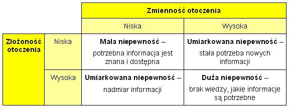 NIEPEWNOŚĆ OTOCZENIA (II) STOPIEŃ ZMIENNOŚCI I ZŁOŻONOŚCI OTOCZENIA A RODZAJ