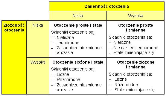 TYPOLOGIA OTOCZENIA WEDŁUG