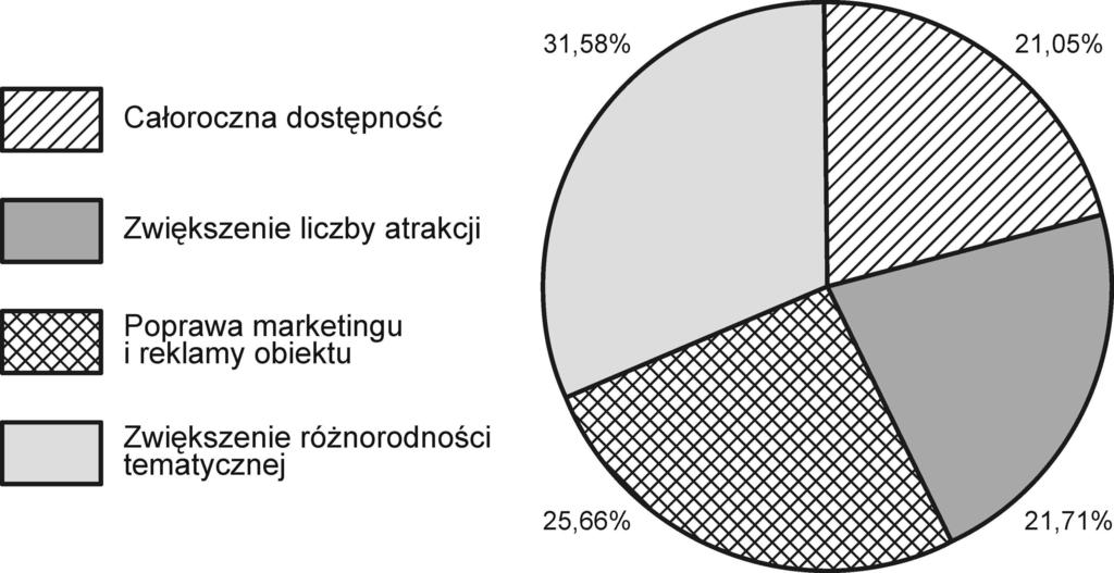 Krzysztof PARZYCH W analizie percepcji przestrzeni turystycznej łebskich parków tematycznych odwiedzających zapytano o sugestie dotyczące zmian w organizacji przestrzeni parków w celu zwiększenia ich