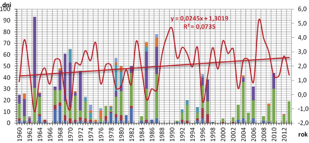 ze stacji pomiarowych w Łebie i Lęborku) Fig. 9. The number of days with a certain type of ice phenomena on the Leba river in December, taking into account the changes in the average annual air temp.