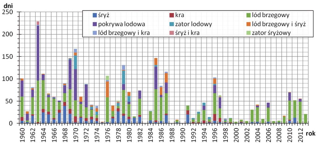 104 jan ŁUKASZEWICZ, KAMIL JAWGIEL WYNIKI BADAŃ Na podstawie przeprowadzonych badań i analiz danych uwzględniających wyniki ze wszystkich posterunków pomiarowych na rzece, na których były prowadzone