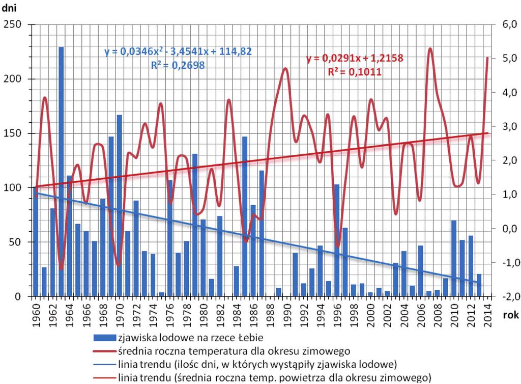 przebieg I CHARAKTER ZJAWISK LODOWYCH NA RZECE ŁEBIE 105 Ryc. 3.