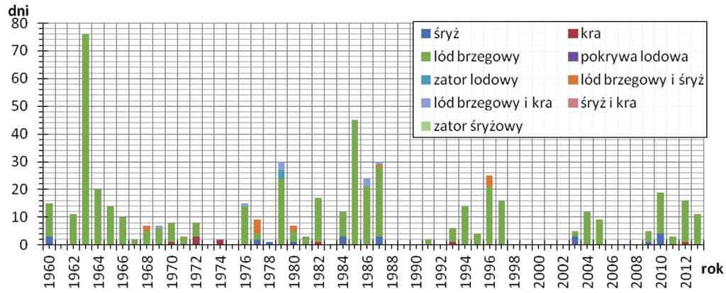 The water gauging station in Lebork lodowym na stacji znajdującej się w dolnym biegu rzeki jest mniejsza niż na tej położonej w górnym biegu rzeki (ryc. 4 6).
