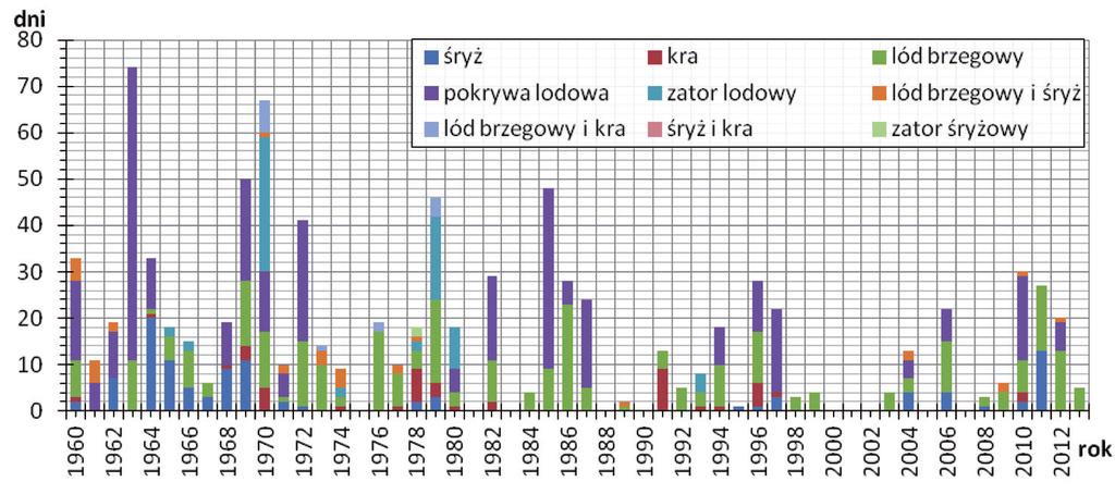 przebieg I CHARAKTER ZJAWISK LODOWYCH NA RZECE ŁEBIE 107 Ryc. 6. Liczba dni z określonym typem zjawisk lodowych na rzece Łebie w latach 1960 2013. Stacja wodowskazowa w Cecenowie Fig. 6. The number of days with a certain type of ice phenomena on the Leba river in the period of 1960 2013.