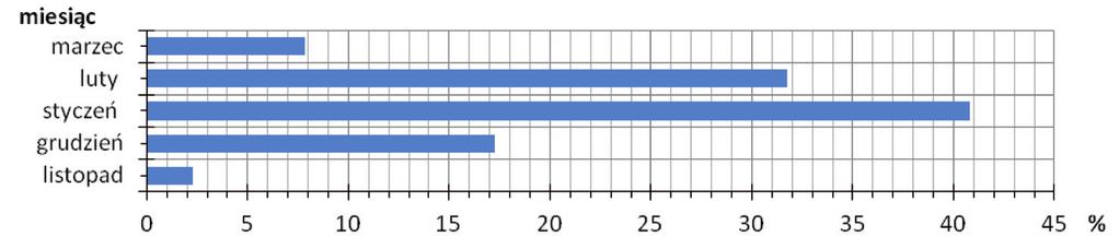 Największa liczba dni, w których zaobserwowano zjawiska lodowe przypada na miesiąc styczeń 1200 dni (41%), kolejnym miesiącem jest luty 933 dni (32%), po nim grudzień 507 dni (17%) i marzec 231 dni