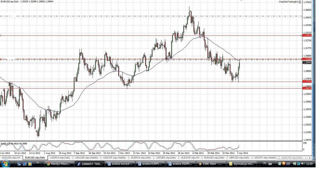 EUR/USD W ubiegłym tygodniu para eurodolara znalazła się w obszarze silnego wsparcia 1,2752. Po gwałtownych spadkach rynek dokonał oczekiwanej korekty wzrostowej w okolice 1,3038.