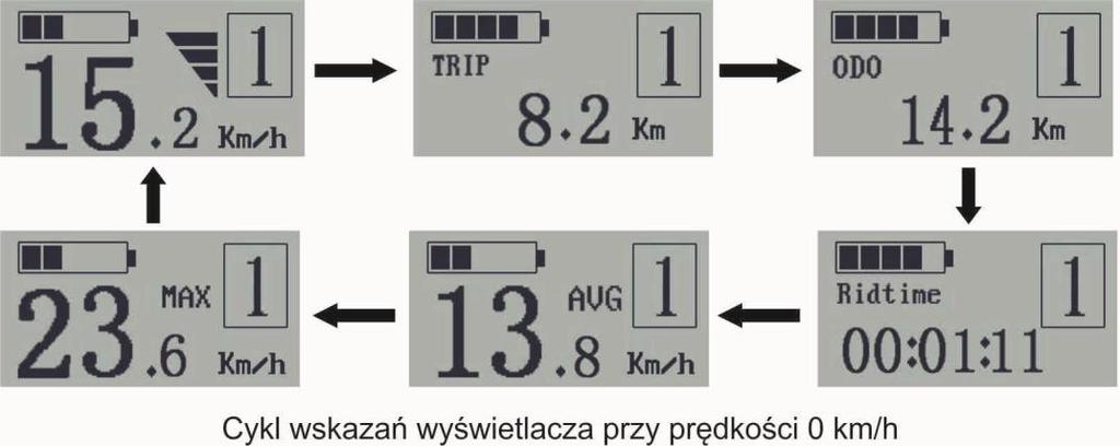 Podczas parkowania e-roweru dłużej niż 10 minut, wyświetlacz wyłączy się automatycznie. Interfejs wyświetlacza Po uruchomieniu wyświetlacza, urządzenie domyślnie pokazuje aktualną prędkość.