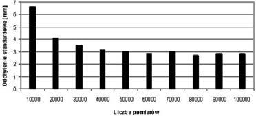 Dokładność podawana przez producenta wynosi ±10 mm dla odległości do 1 m i ±1 % dla odległości do 4 m.
