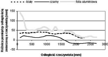Proces znikania przebiega w podobny sposób dla przeszkód o różnych szerokościach. Analizując pokazany na rys.