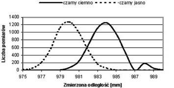 Zjawisko to obserwuje się odpowiednio na odcinku 50 mm (w odległości od 385 do 435 mm) dla przeszkód o szerokości 5 mm, 10 mm dla przeszkody 20 mm, 15 mm dla przeszkody 30 mm.