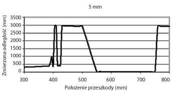 odległości niż kolory zielony, niebieski i czarny. Badania wykonane dla drewna nielakierowanego, materiału typu polar i futra, były bardzo zbliżone do wyników uzyskanych dla papieru w kolorze czarnym.