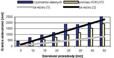 Minimalną szerokość widzianych obiektów, można natomiast określić według zależności opisanej wzorem (1) W = 2 L tan(0,36 3+0,5) (1) gdzie: W minimalna szerokość obiektu (mm), L odległość do obiektu