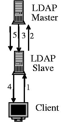 Replikacja w katalogach LDAP (2) Model I tylko master przyjmuje aktualizacje Replikacja w katalogach LDAP (3) Model II tylko master przyjmuje aktualizacje, ale slave odpowiada odsy laczami Us lugi