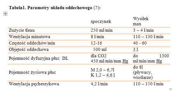 Norma 90ml/s = 5,4 l/min Vmin = HR x Vw Vmin - objętość minutowa serca (ml/min) HR tętno (uderzenia/min) Vw objętość wyrzutowa serca C.