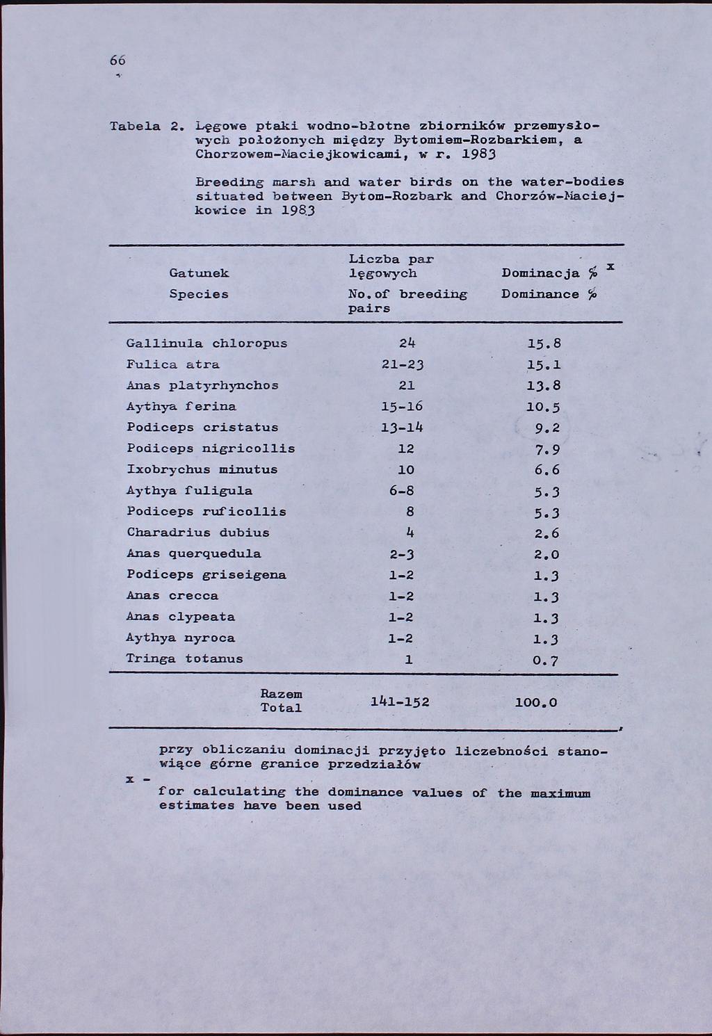 66 Tabela 2. Lęgowe ptaki wodno-błotne zbiorników przemysłowych położonych między Bytomiem-Rozbarkiem, a Chorzowem-klaciejkowicami, w r.
