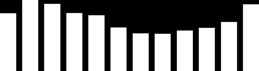 1143 997 927 922 962 993 1063 1272 1529 12,0% 10,0% 8,0% 6,0% 4,0% 2,0% 500 XII'07 I'08 II III IV V VI VII VIII IX X XI