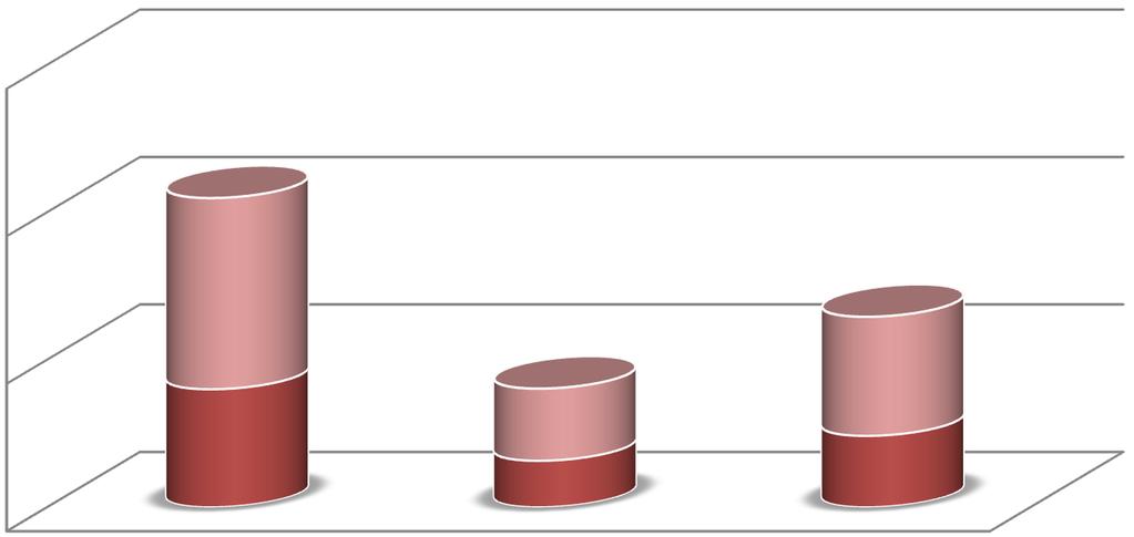 2. Bezrobotne kobiety - mężczyźni Spadek bezrobocia na przestrzeni 2008 roku dotyczył tylko kobiet, wśród mężczyzn nastąpił wzrost.